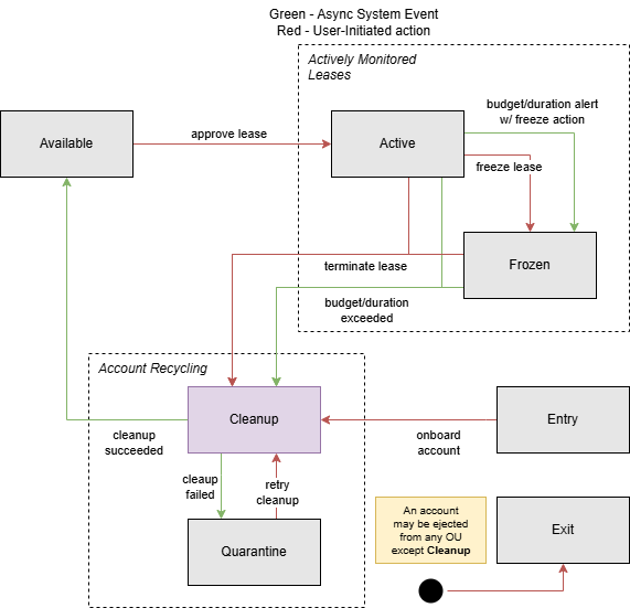 Account LifeCycle