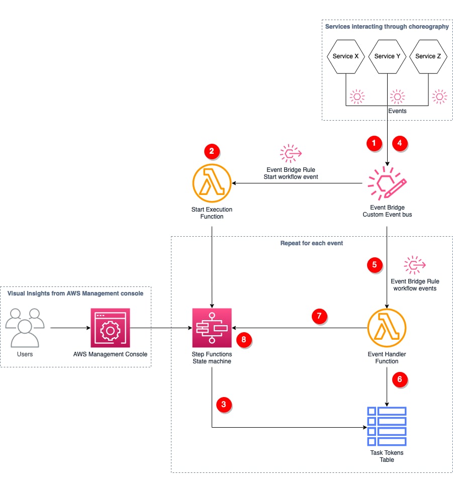 AWS Step Functions Orchestration
